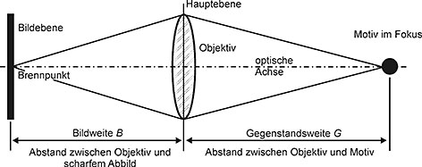 Schemazeichnung eines vereinfachten Abbildungssystems