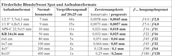 Tabelle zur foerderlichen Blende bei versch. Aufnahmeformaten